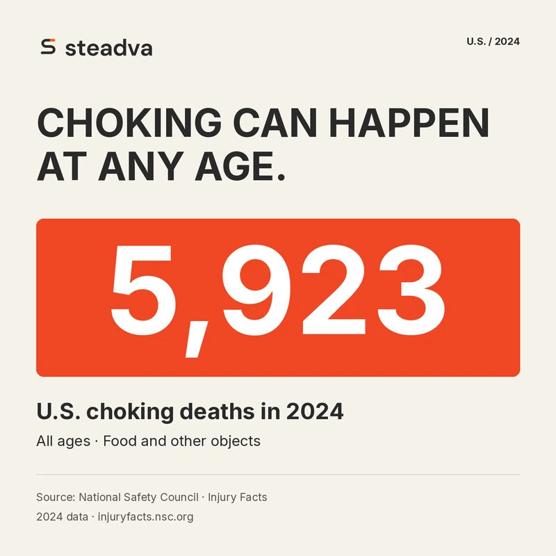 5,923 U.S. choking deaths in 2024, all ages, food and other objects. Source: National Safety Council Injury Facts.
